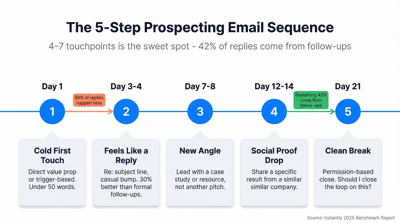 Five-step prospecting email follow-up sequence timeline