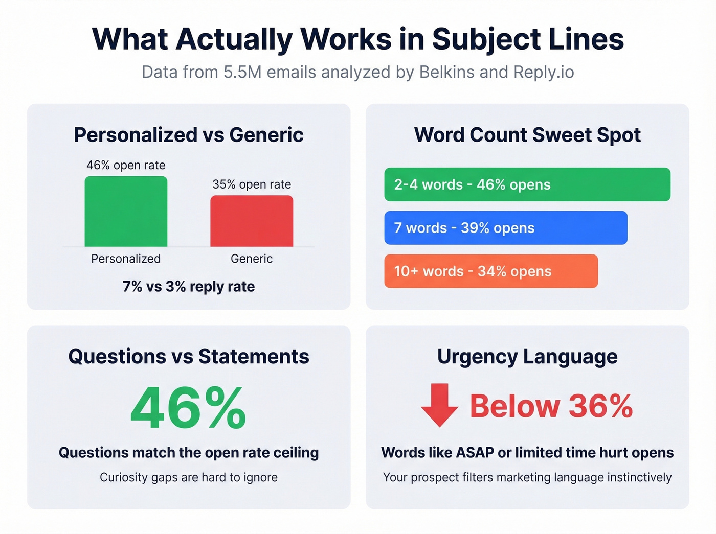 Subject line performance data comparing personalization length and format