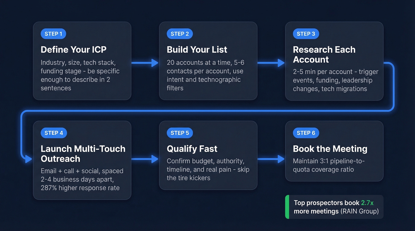 Six-step lead prospecting process flow chart with benchmarks