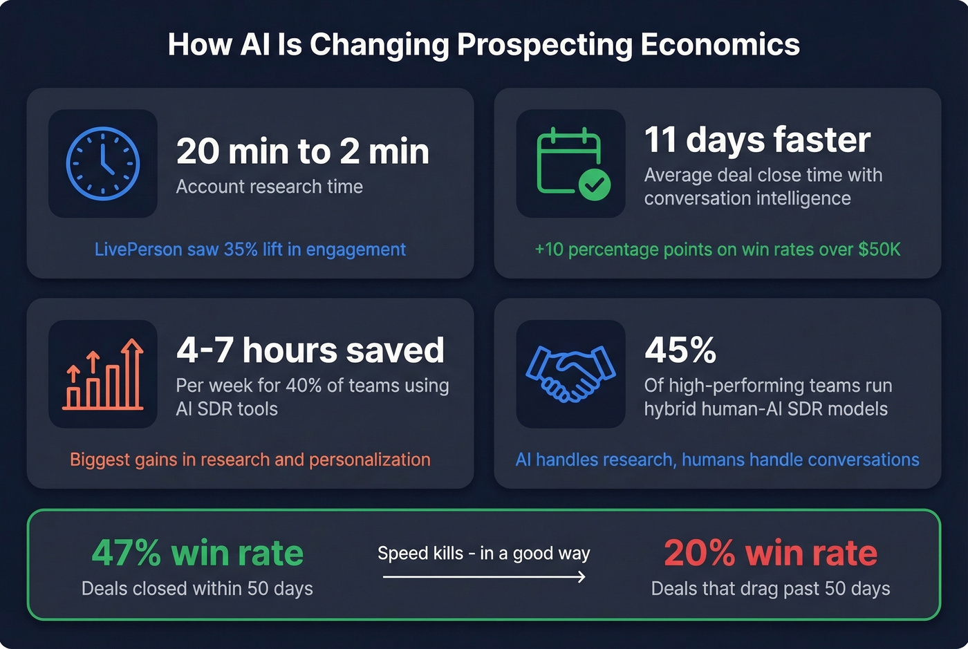 AI impact on sales prospecting key metrics overview