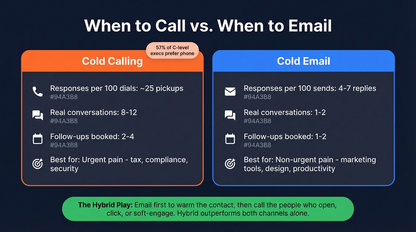 Cold calling versus cold email comparison with decision guide