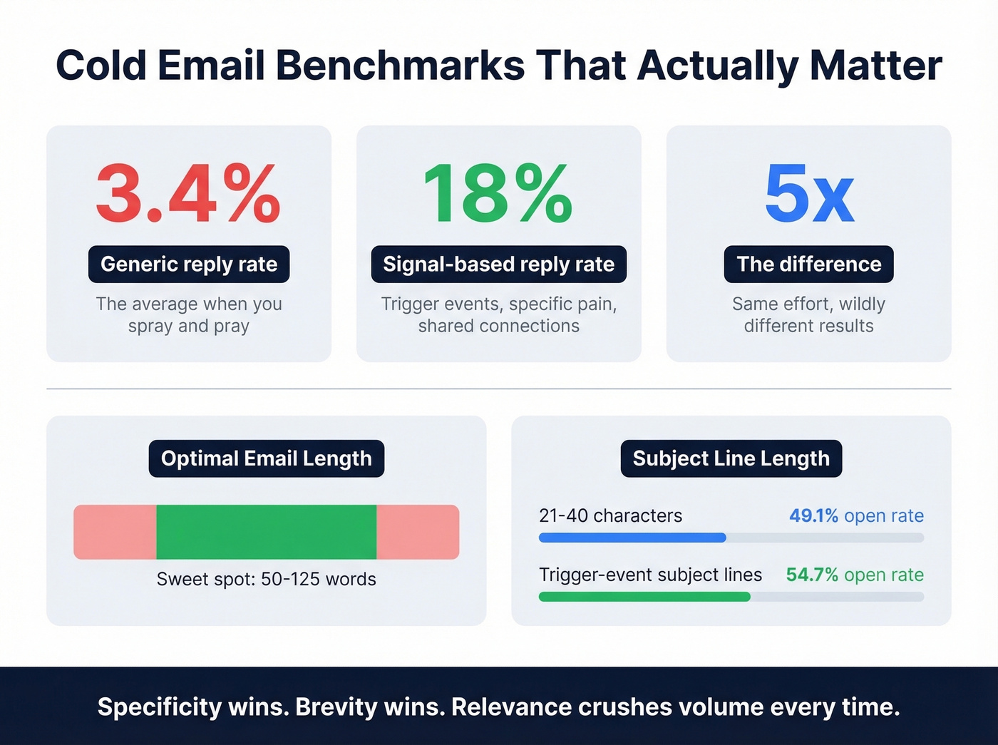 Cold email personalization benchmarks and best practices stat card
