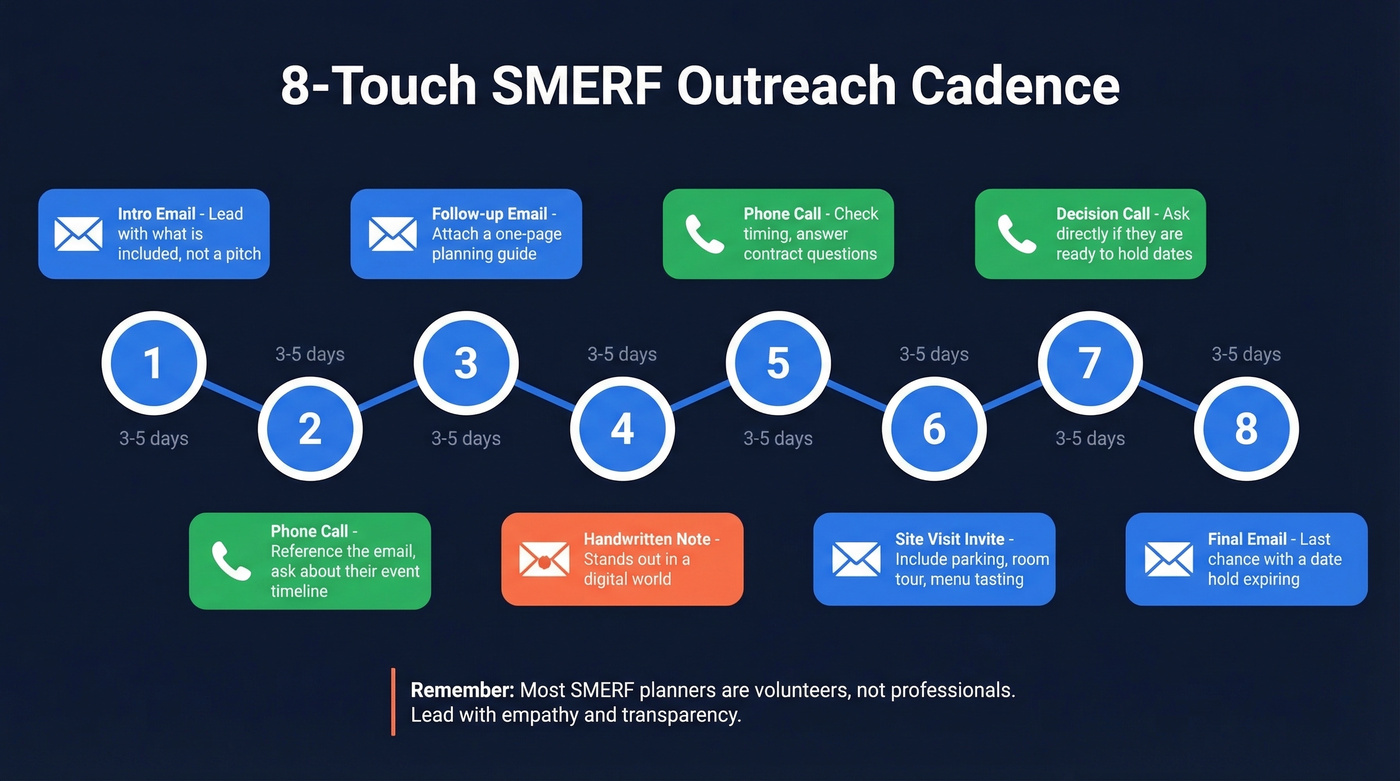 Visual 8-touch SMERF outreach cadence timeline