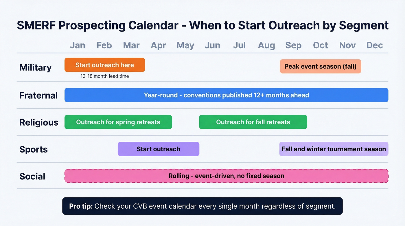 SMERF prospecting calendar with seasonal timing