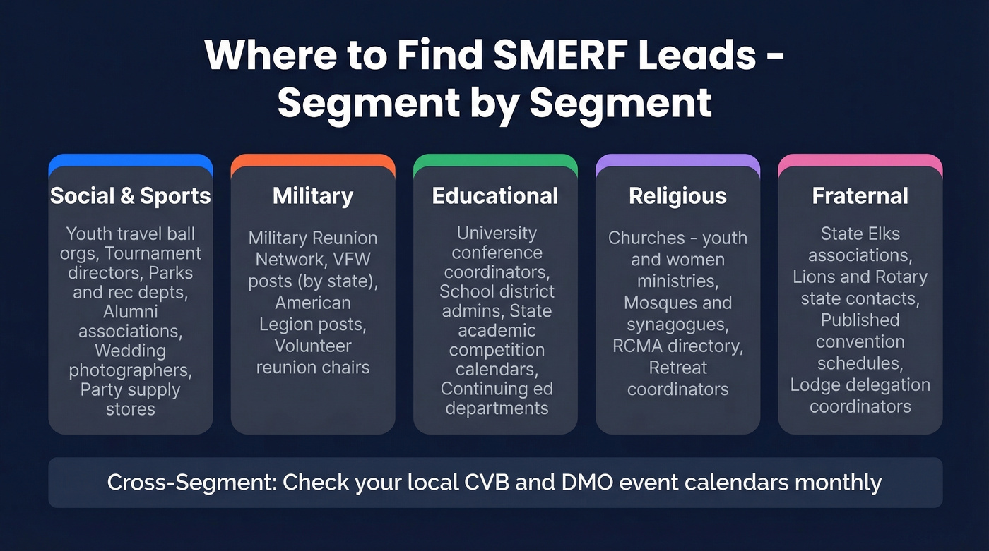 SMERF segments with specific lead sources mapped