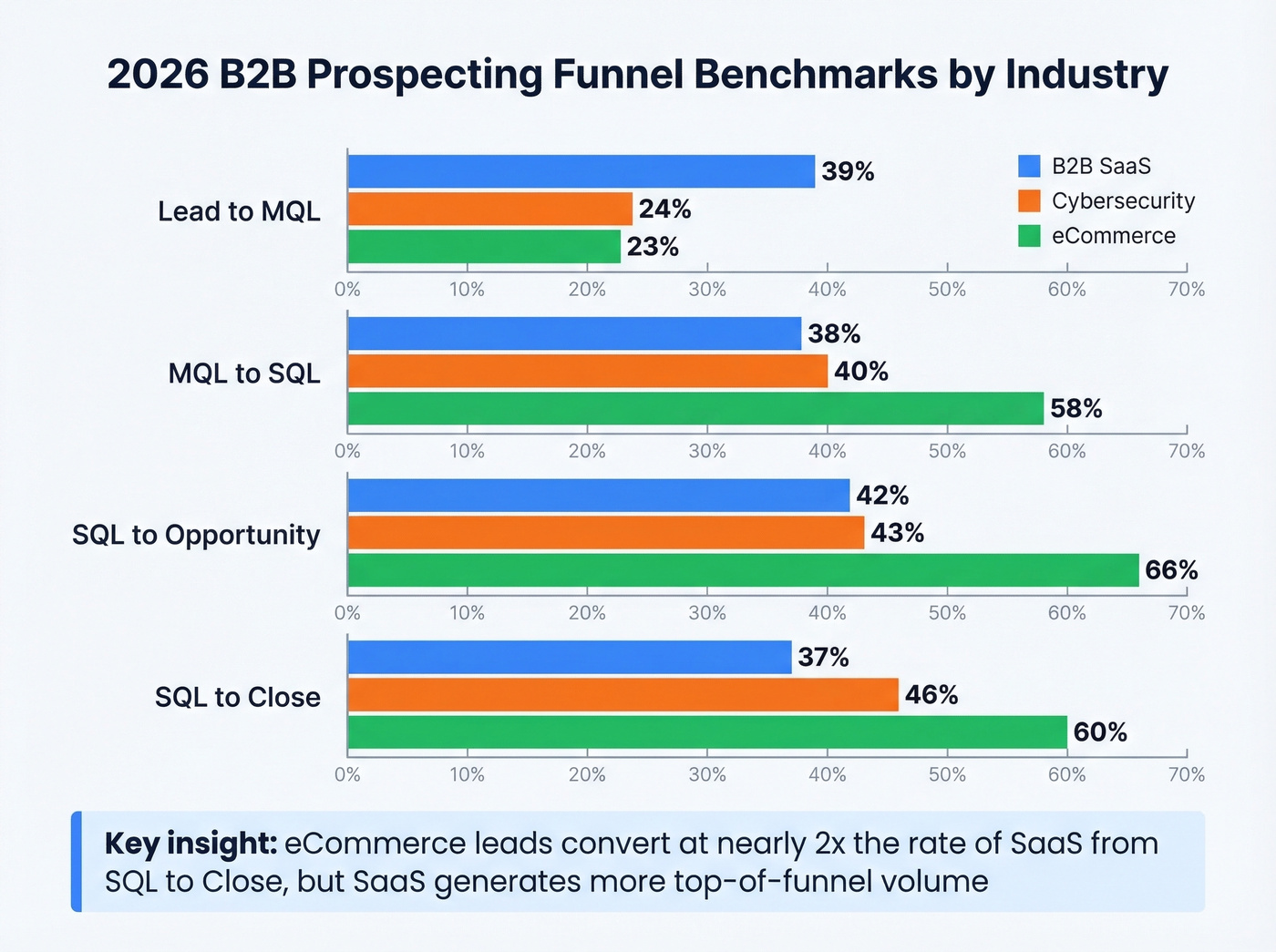 B2B prospecting funnel benchmarks by industry