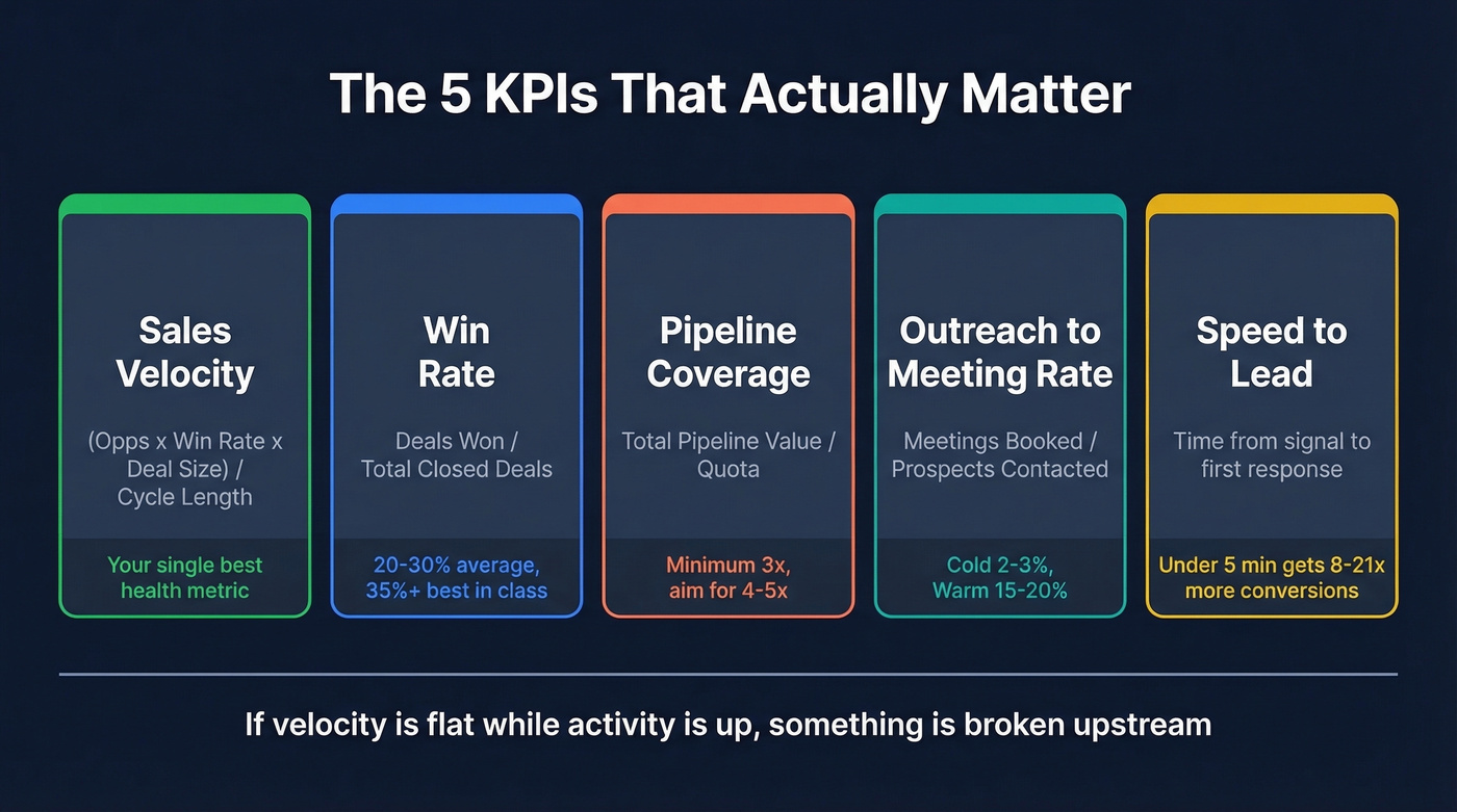 Five essential prospecting funnel KPIs with formulas