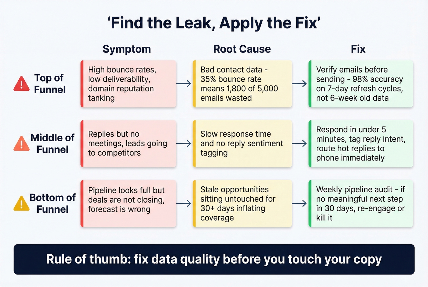 Prospecting funnel leak diagnosis and fix framework