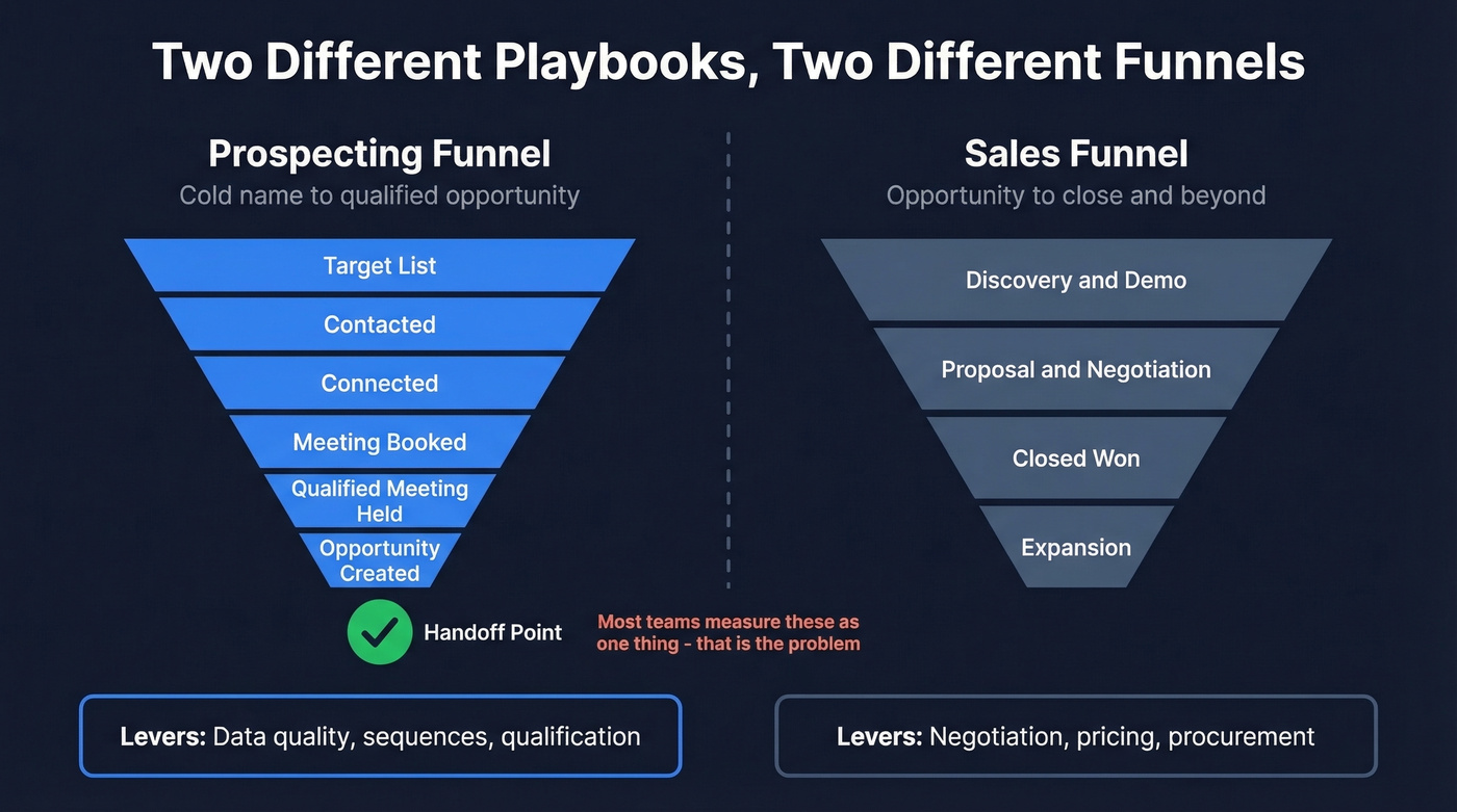 Prospecting funnel vs sales funnel comparison diagram