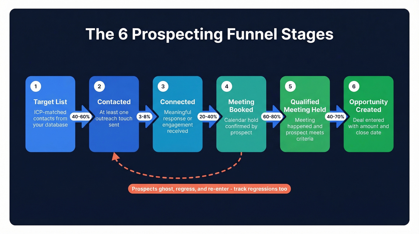 Six prospecting funnel stages with conversion flow