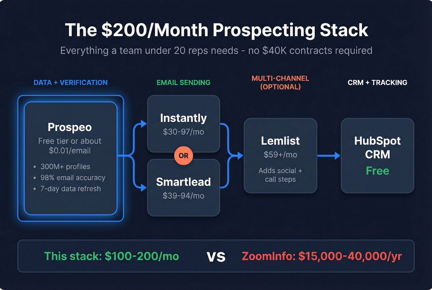 Budget prospecting tech stack architecture diagram