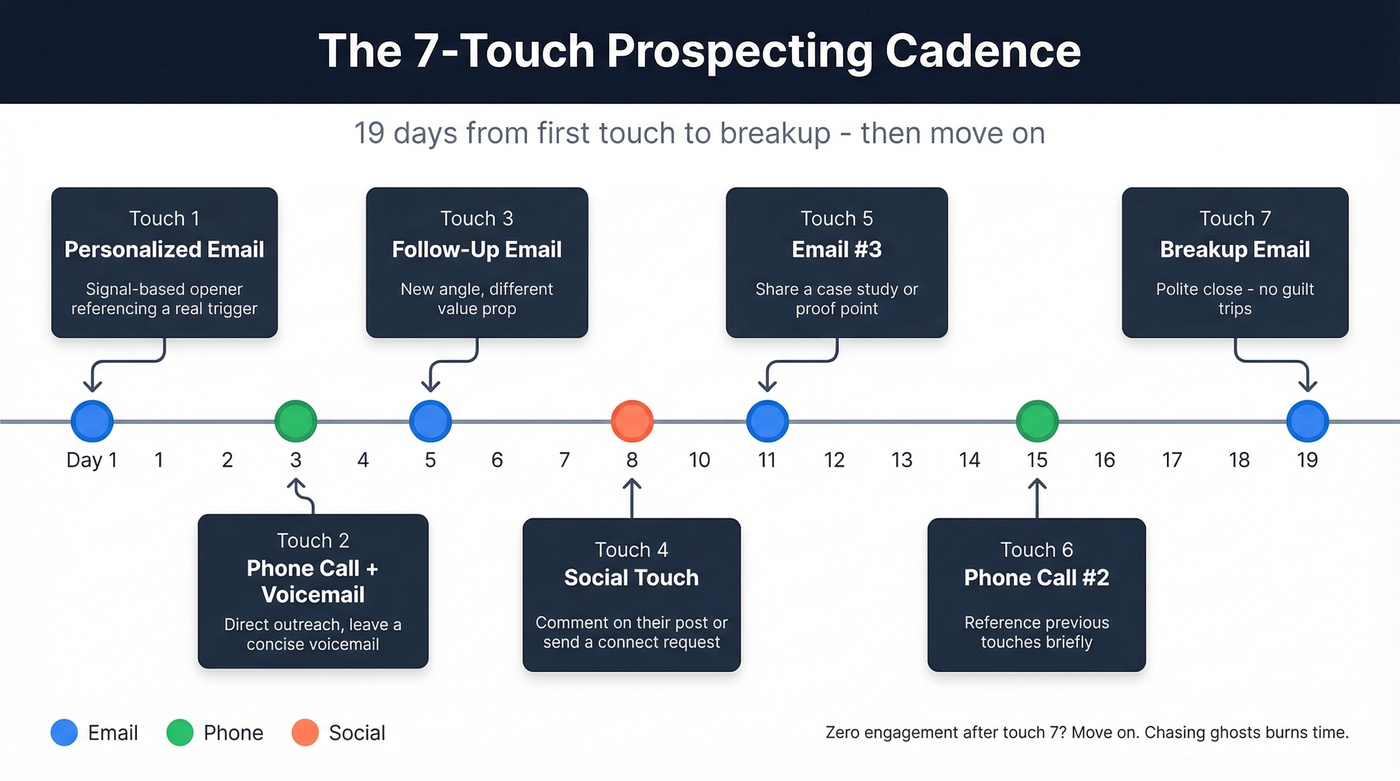 19-day 7-touch prospecting cadence timeline