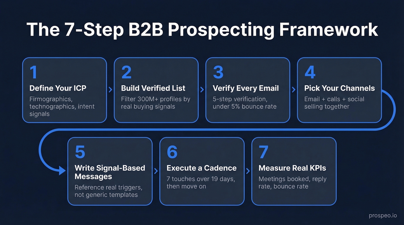 7-step B2B prospecting framework visual flow