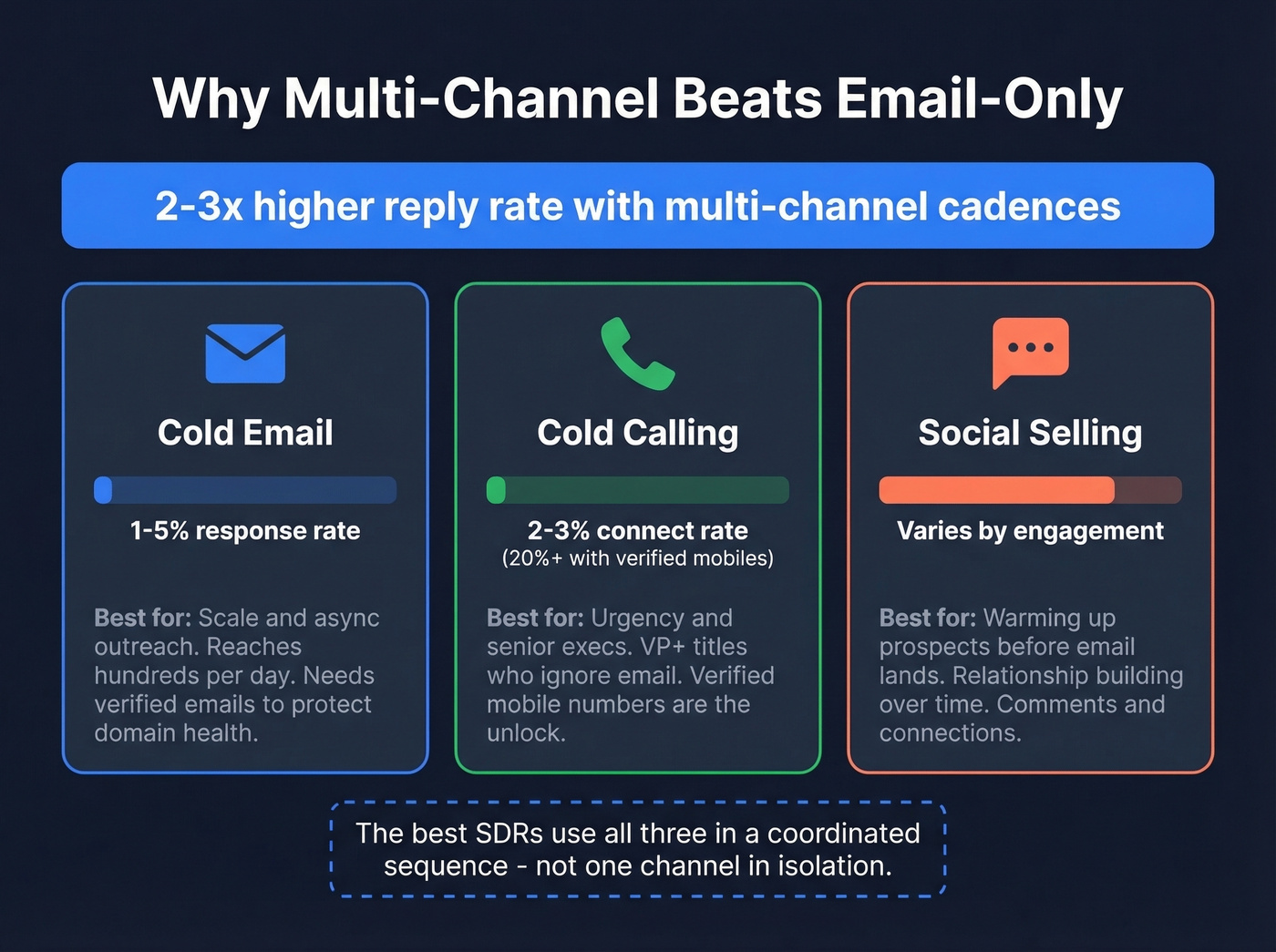 Multi-channel outreach comparison with response rates
