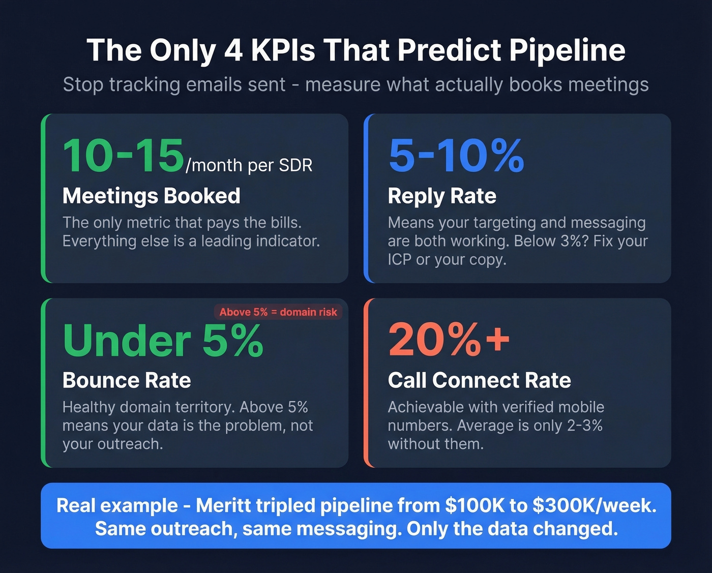 Key prospecting KPI benchmarks with targets