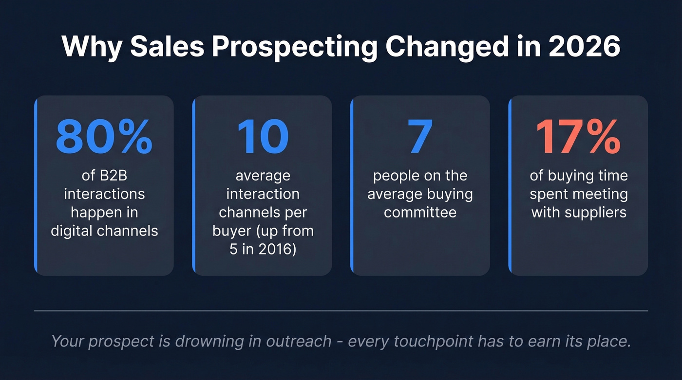 Key 2026 sales prospecting statistics visual summary