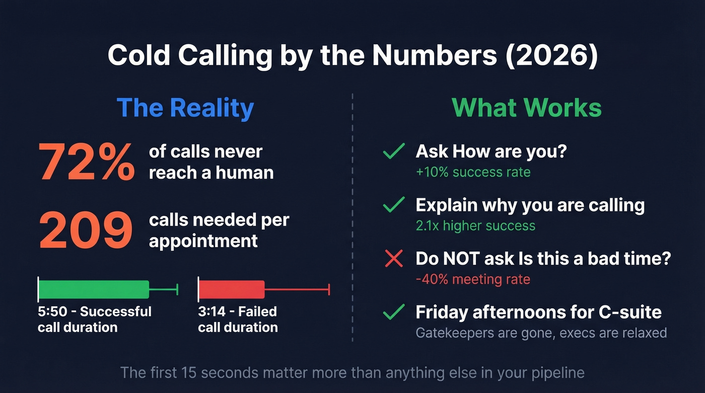 Cold call statistics and timing best practices