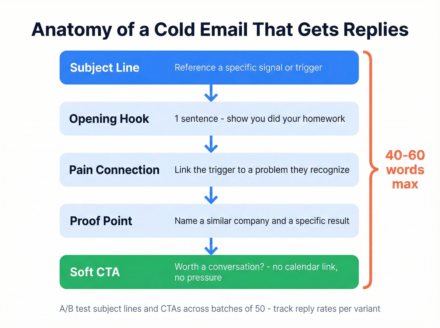 Anatomy of a high-performing cold email structure
