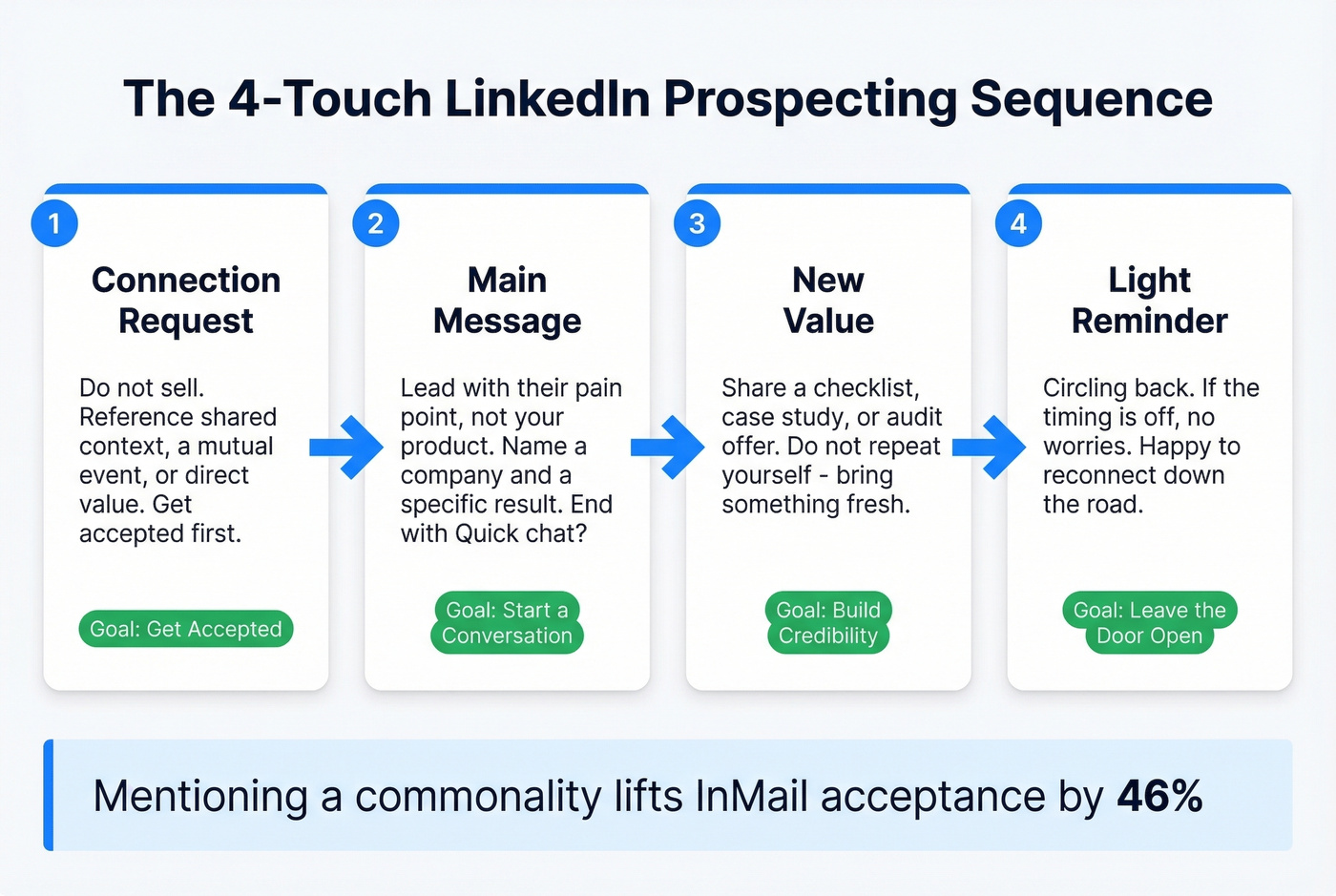Four-touch LinkedIn prospecting sequence visual guide