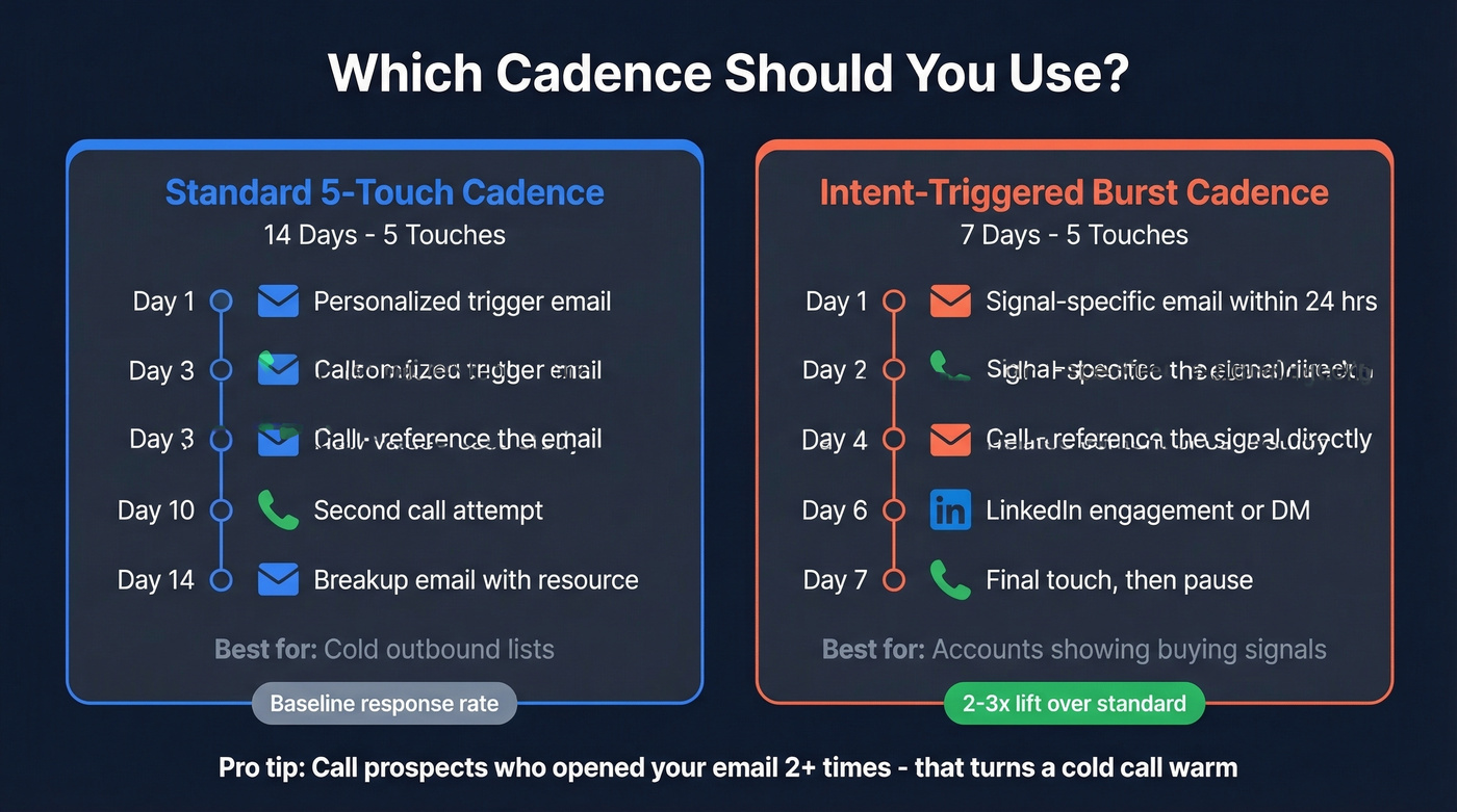 Standard vs intent-triggered cadence comparison diagram