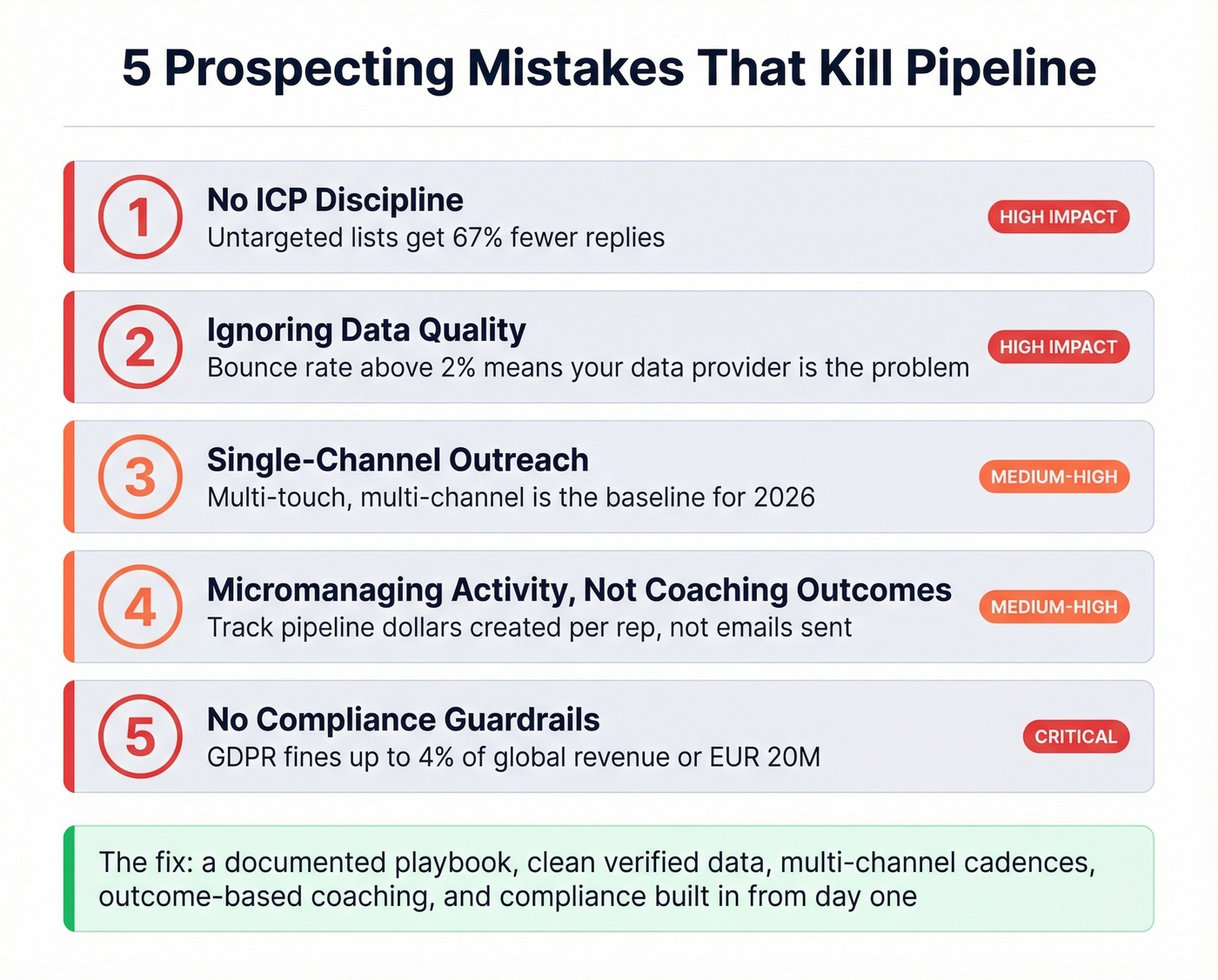 Five pipeline-killing prospecting mistakes with impact data