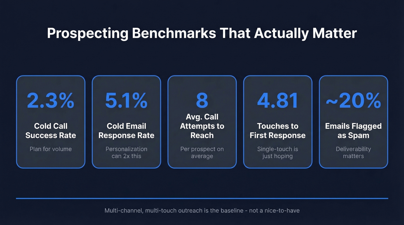 Key prospecting benchmarks every sales manager needs