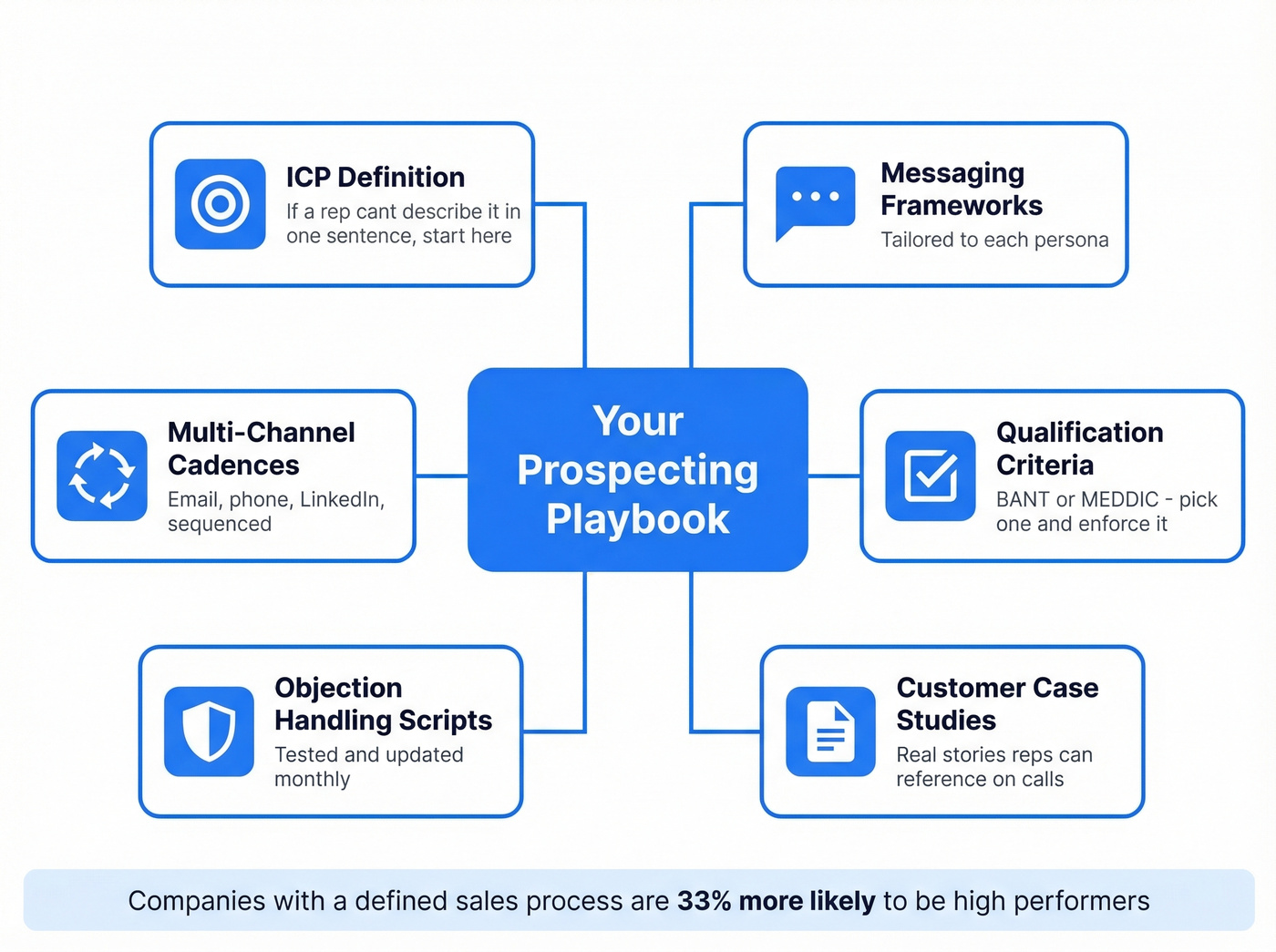 Six core components of a sales prospecting playbook