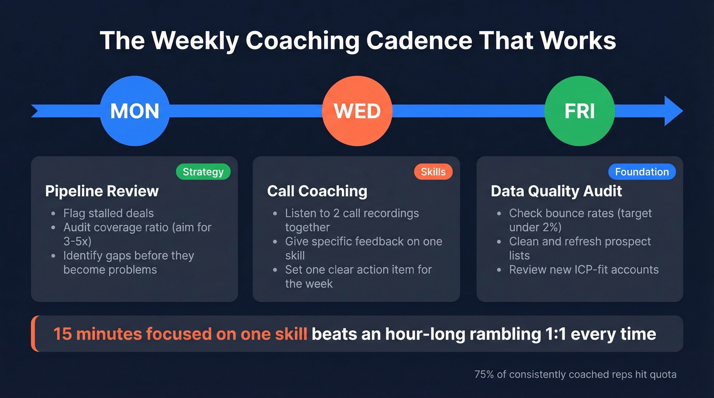 Weekly coaching cadence for sales managers