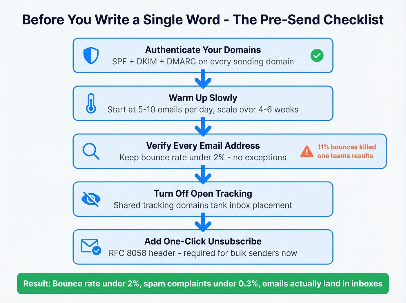 Pre-send infrastructure checklist for cold email deliverability