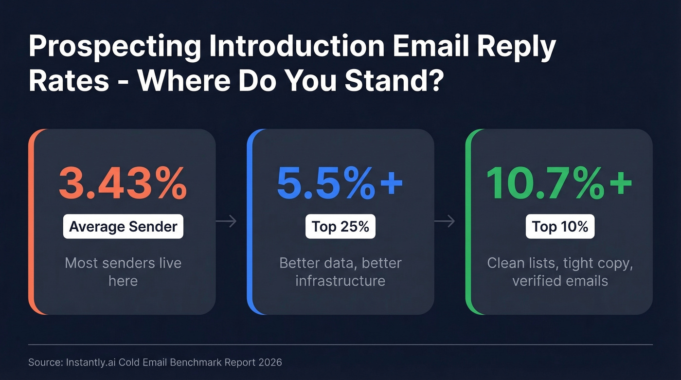 Cold email reply rate benchmarks from average to top 10%