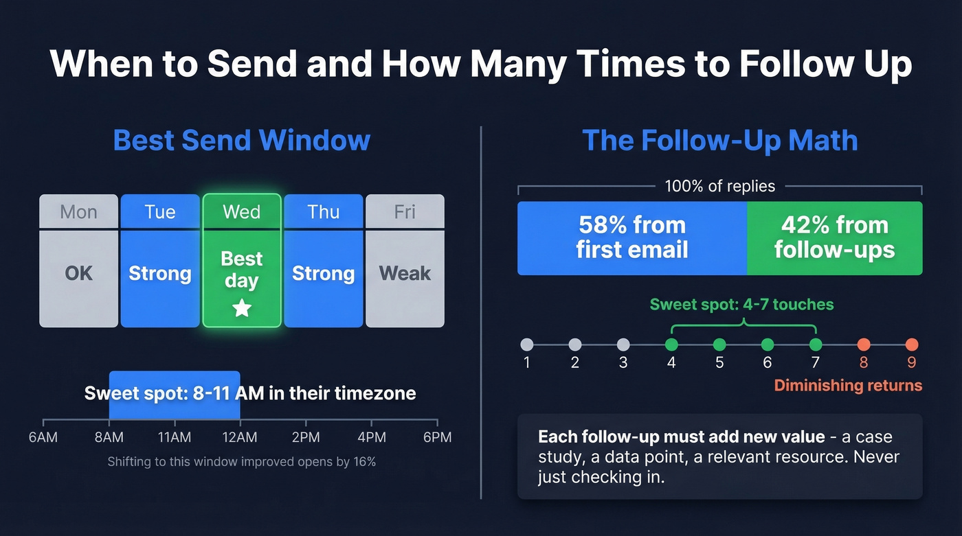 Optimal send timing and follow-up sequence visualization