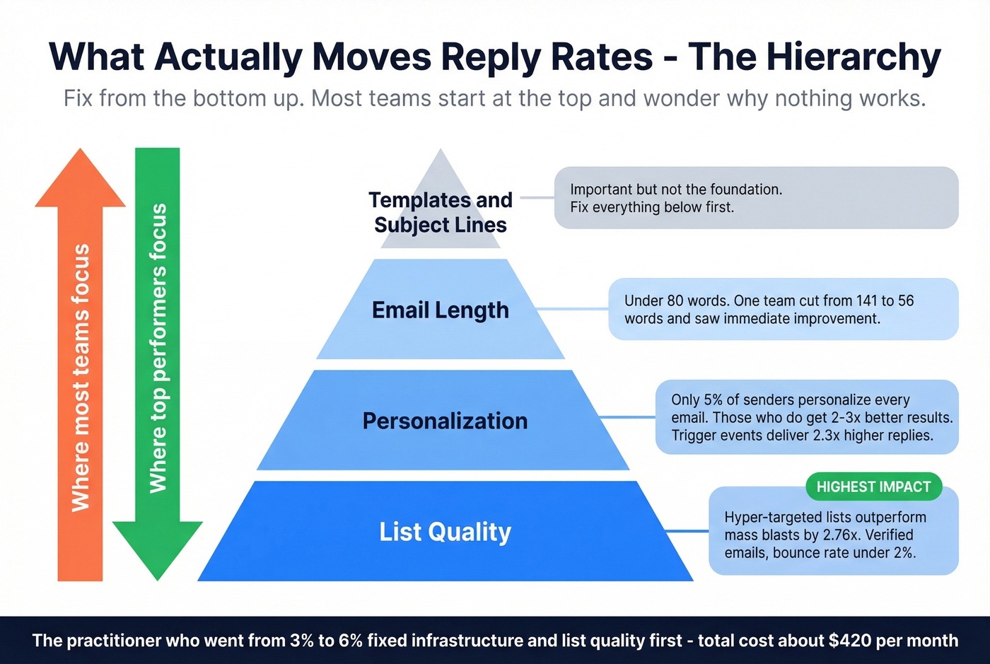 Hierarchy pyramid showing what matters most for reply rates