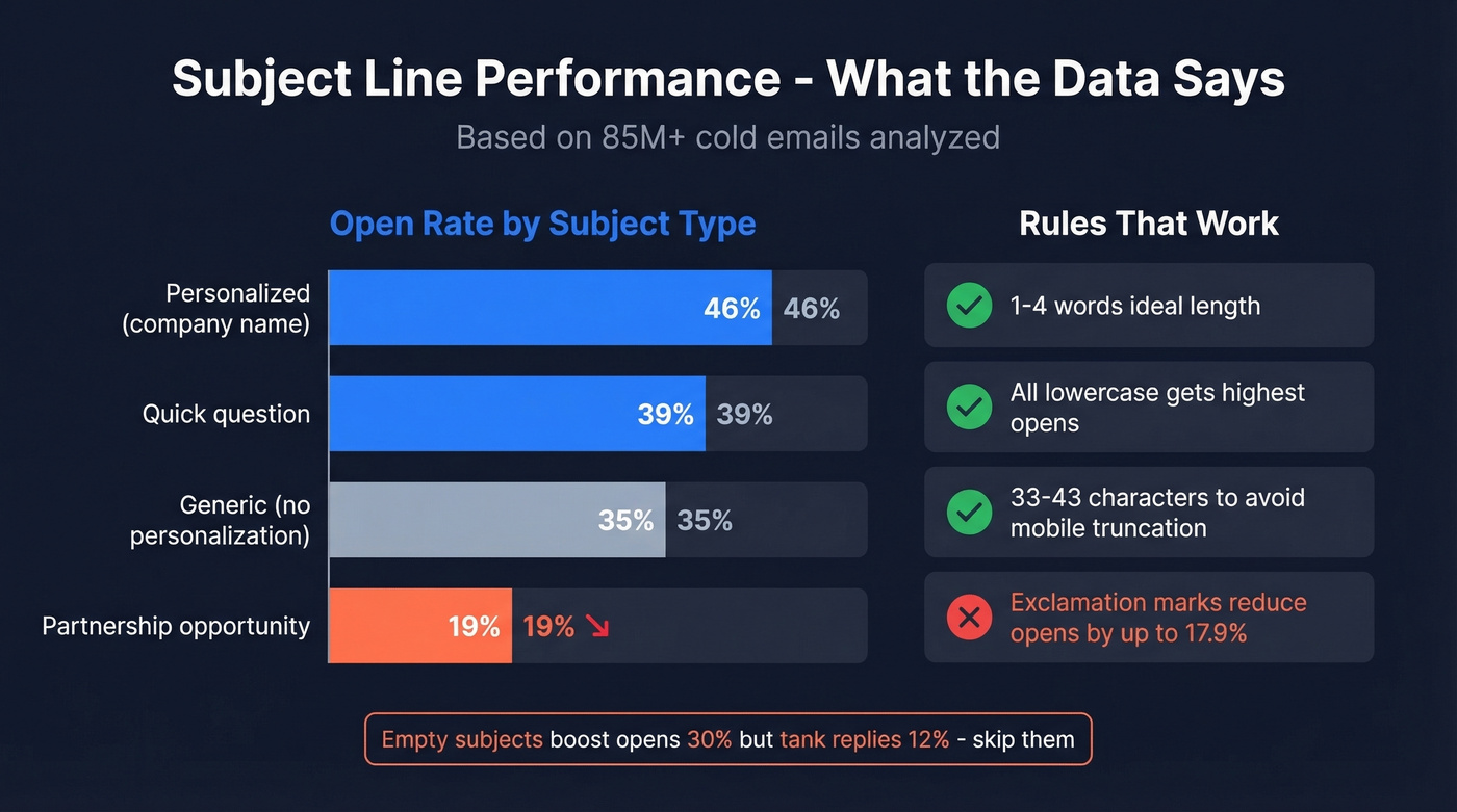Subject line performance data comparison for cold emails