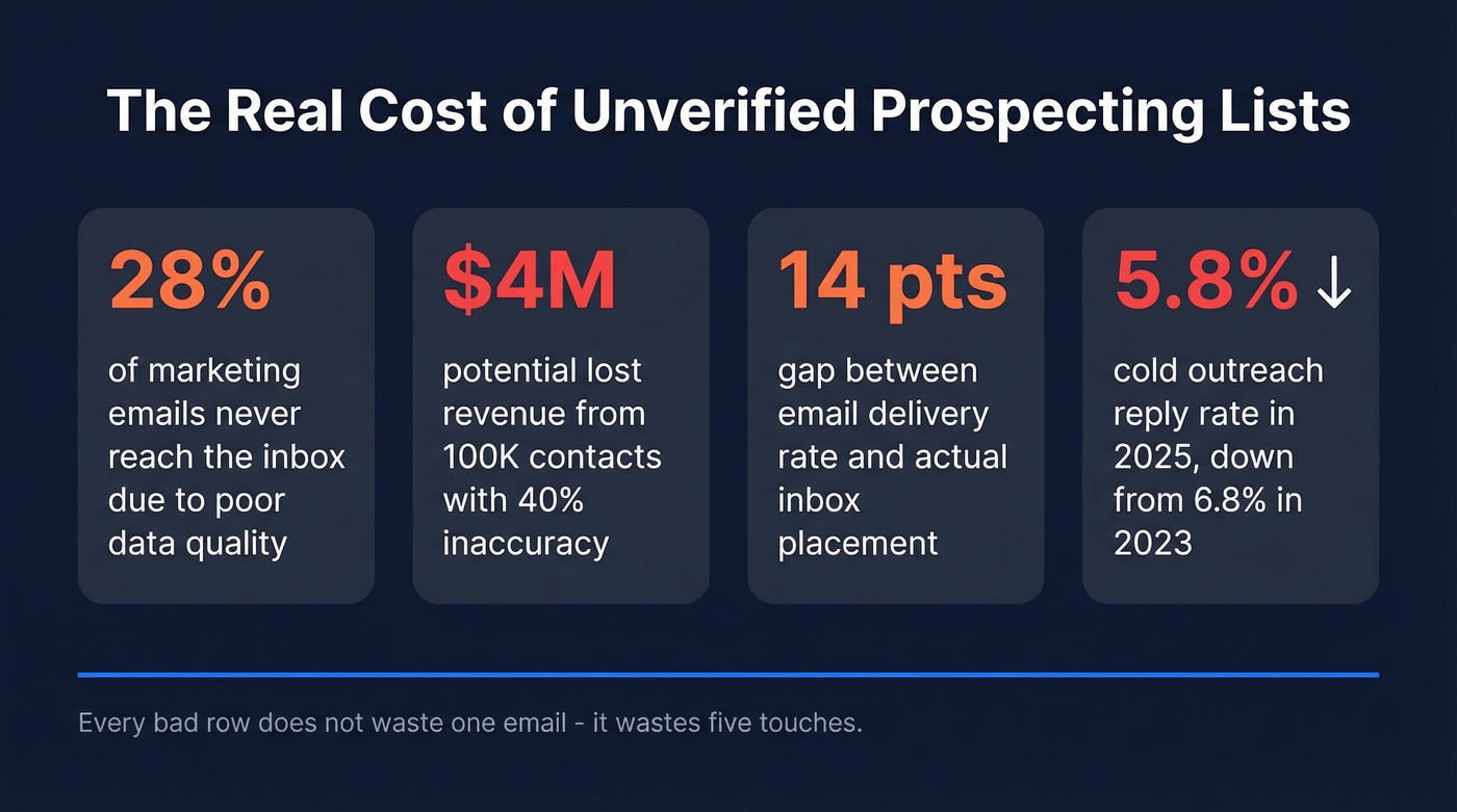 Key statistics showing the cost of bad prospecting data