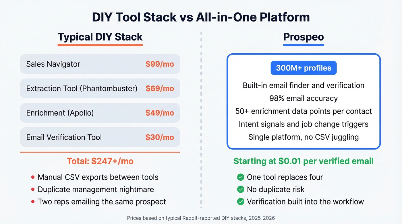 Cost comparison of DIY tool stack versus Prospeo all-in-one platform