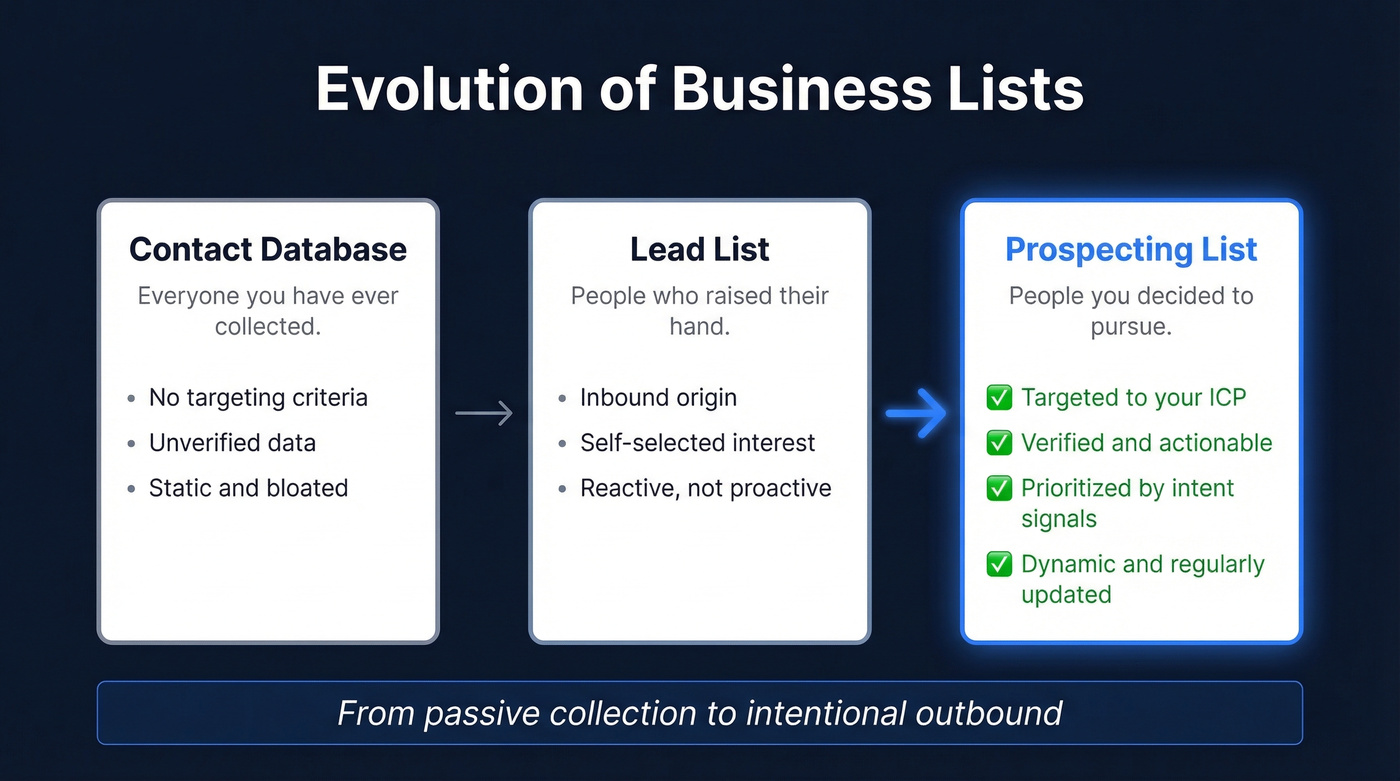 Diagram comparing contact database, lead list, and prospecting list
