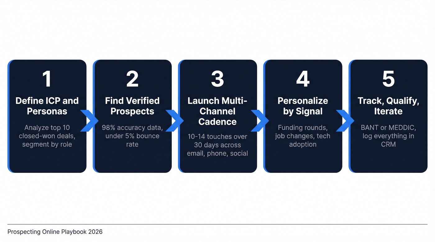 5-step online prospecting process flow chart