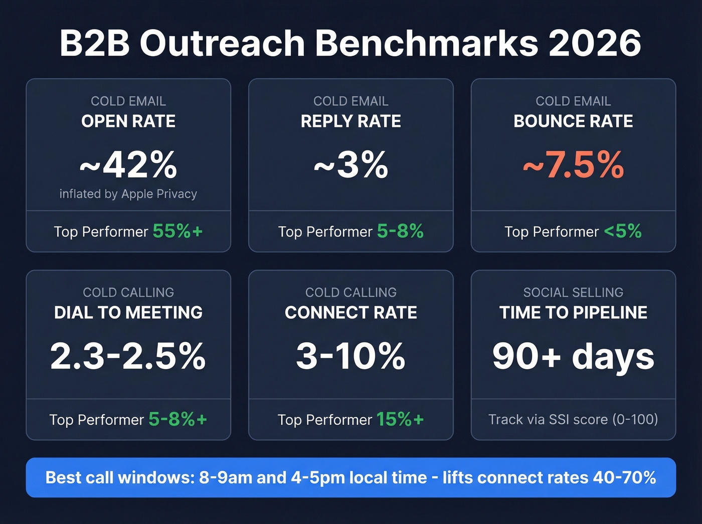 2026 channel benchmarks comparison chart for cold outreach