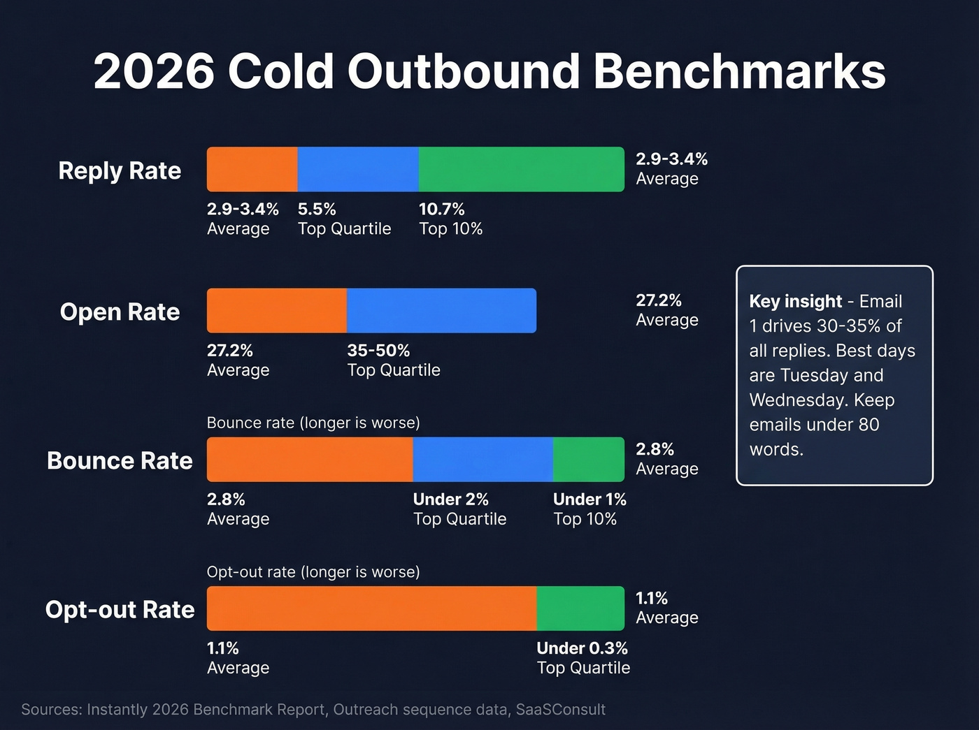 2026 cold outbound benchmarks showing average vs top quartile metrics
