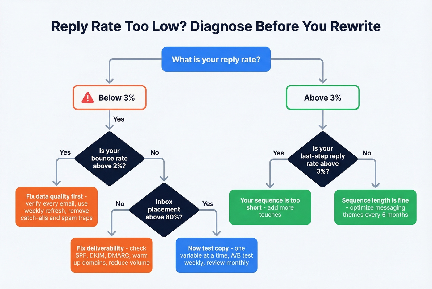 Decision tree for diagnosing and fixing low reply rates