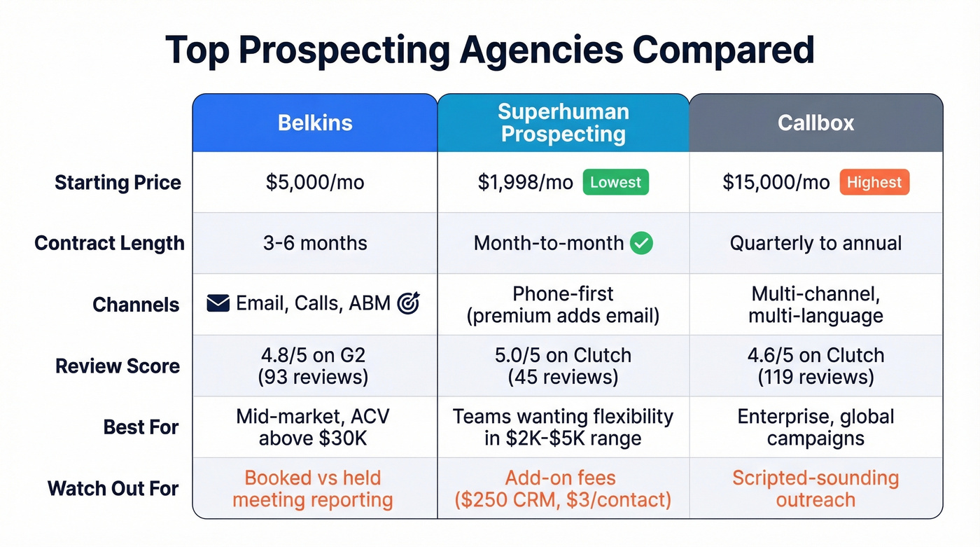 Head-to-head comparison of Belkins, Superhuman Prospecting, and Callbox agencies