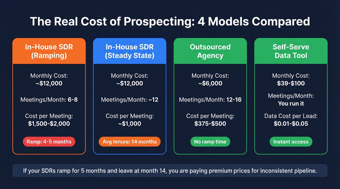 Cost comparison of prospecting models with monthly spend and cost per meeting