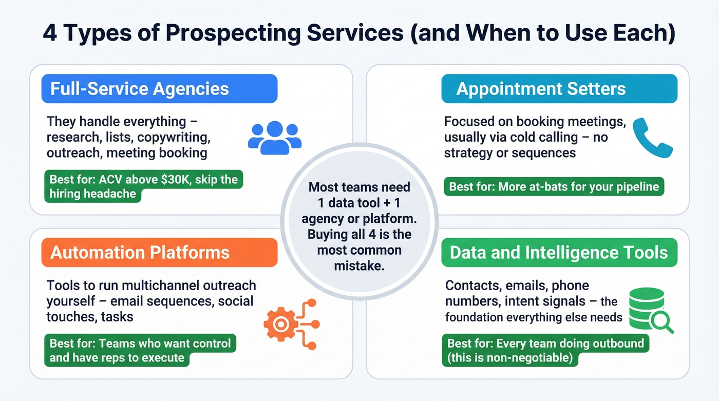 Four types of prospecting services explained with use cases