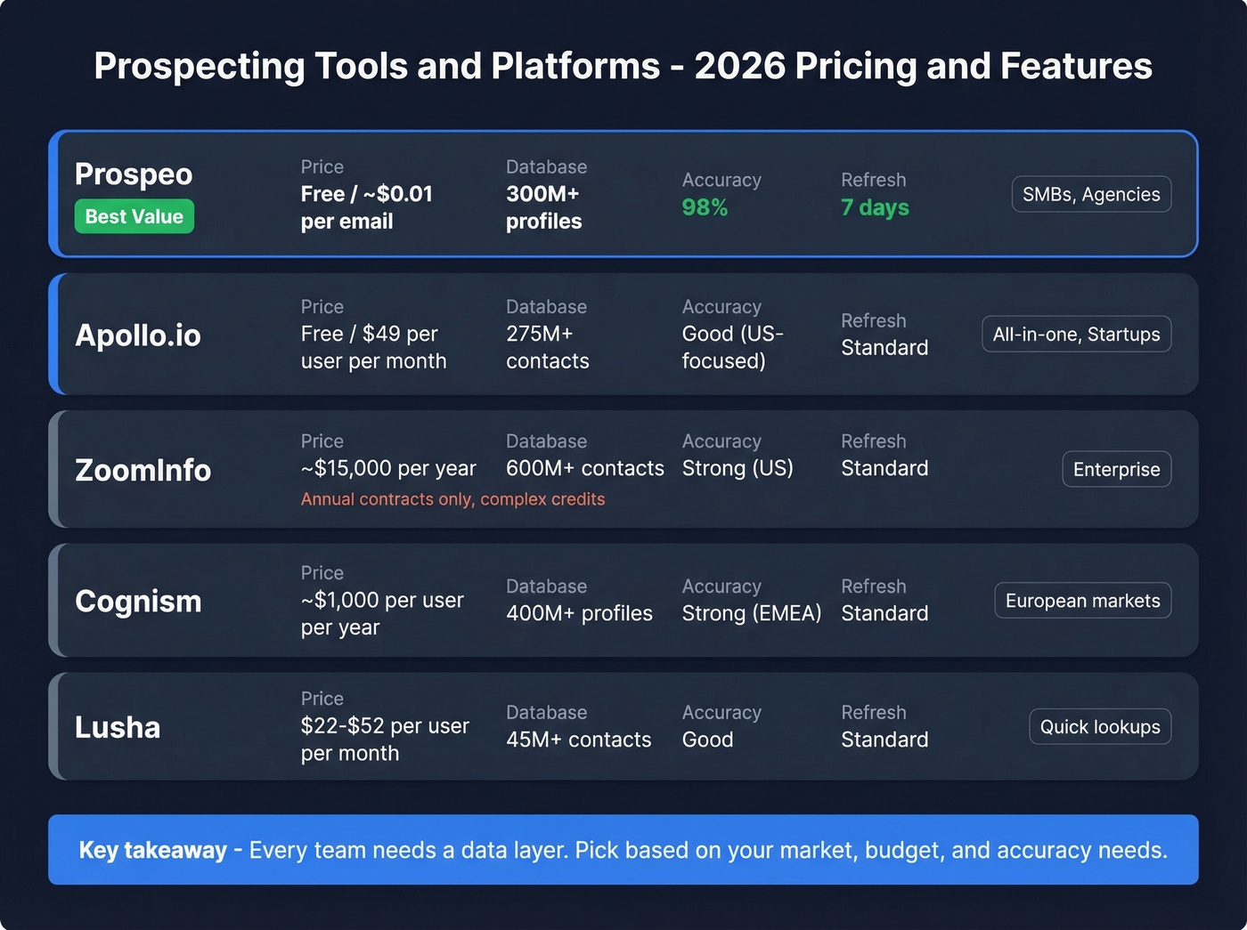 Prospecting tools comparison showing Prospeo, Apollo, ZoomInfo, Cognism, and Lusha