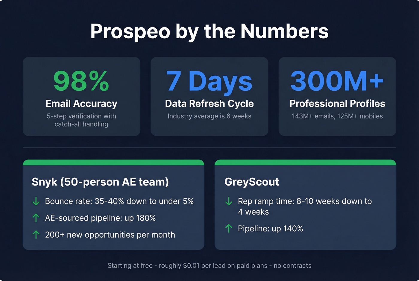 Prospeo key stats and customer results highlighting accuracy and pipeline impact