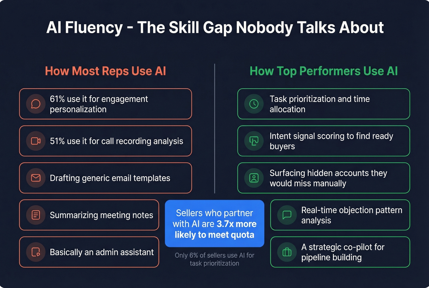 How most reps use AI versus how top performers use AI