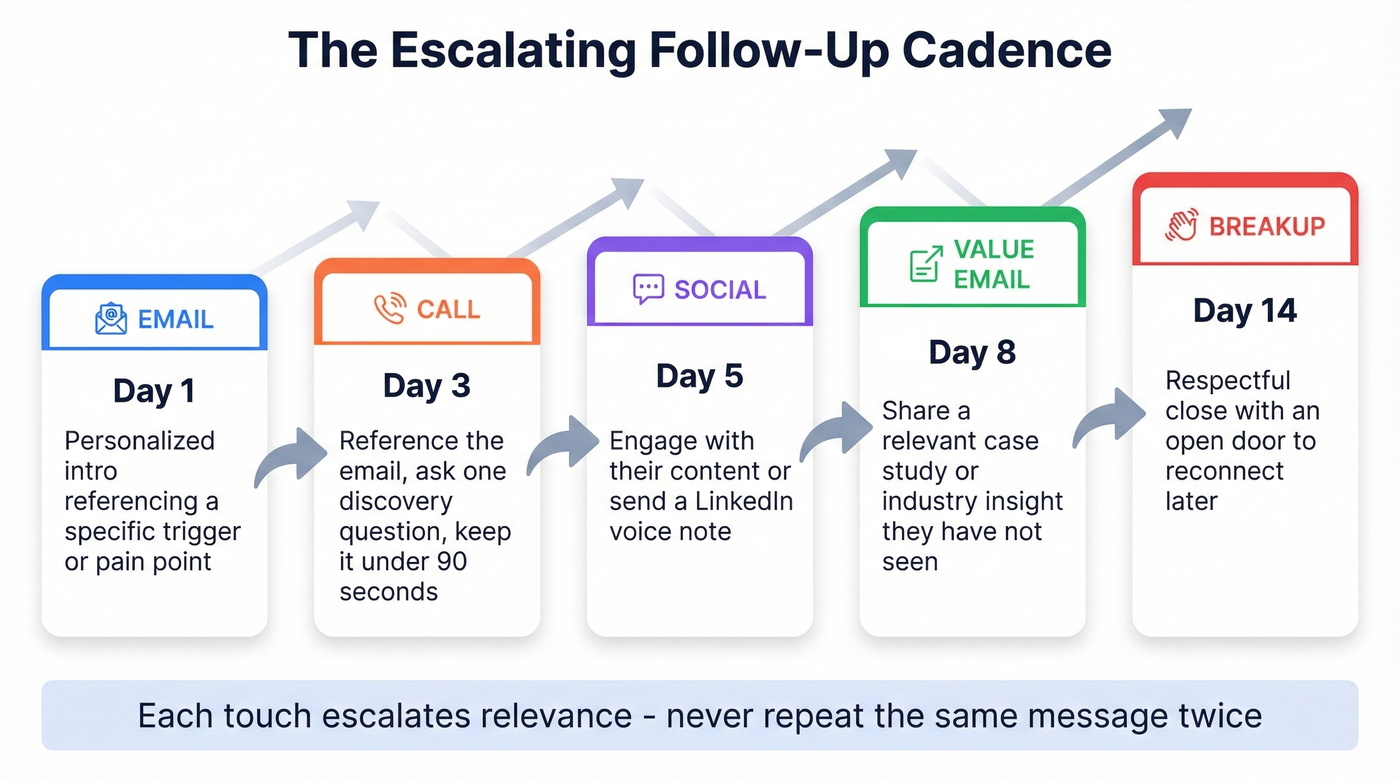 Multi-touch follow-up cadence with escalating relevance
