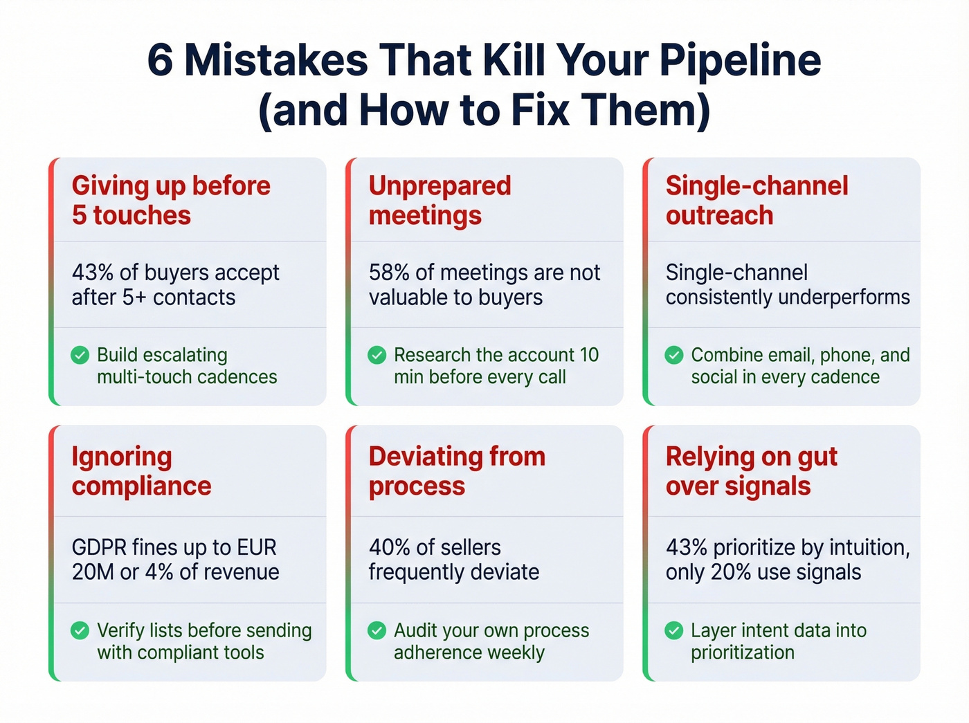 Six pipeline-killing mistakes with fixes visualized as cards