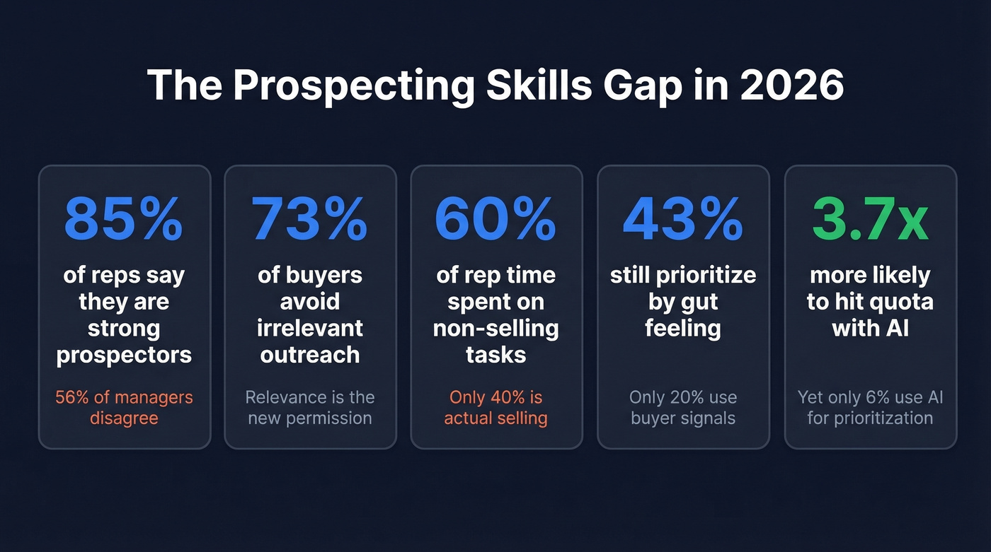 Key stats revealing the prospecting skills gap in 2026