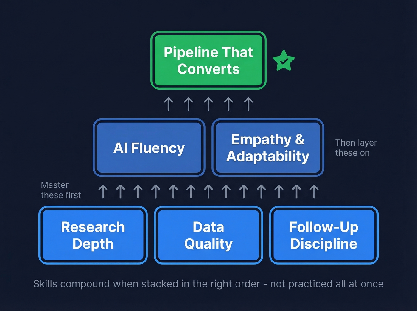 Skill stacking pyramid showing three foundational prospecting skills